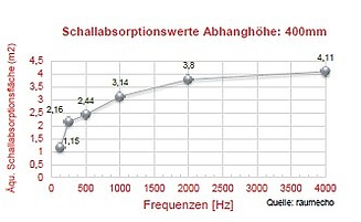 Bild zeigt Schallabsorptionswerte