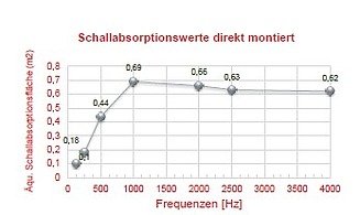 Bild zeigt Schallabsorptionswerte