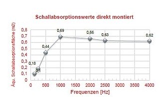 Bild zeigt Schallabsorptionswerte