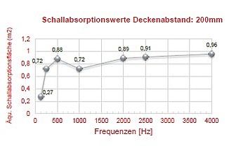 Bild zeigt Schallabsorptionswerte