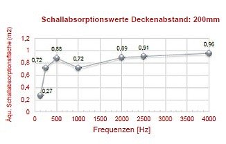 Bild zeigt Schallabsorptionswerte