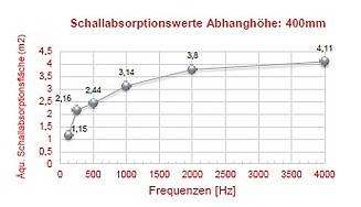 Bild zeigt Schallabsorptionswerte