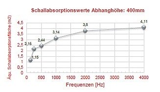 Bild zeigt Schallabsorptionswerte