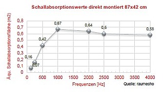 Bild zeigt Schallabsorptionswerte