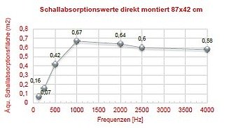 Bild zeigt Schallabsorptionswerte
